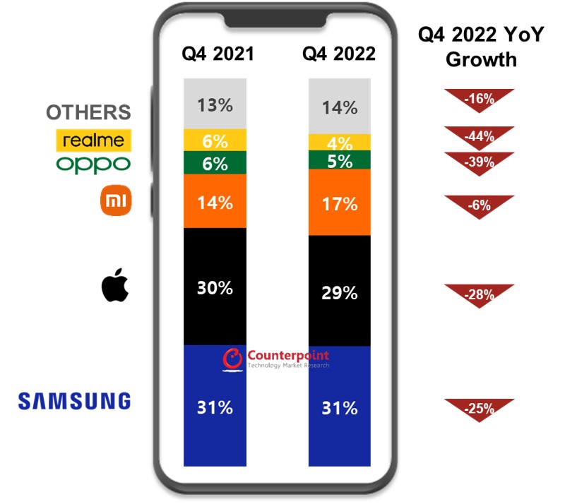Q4 2022 European Smartphone Shipments Share 2