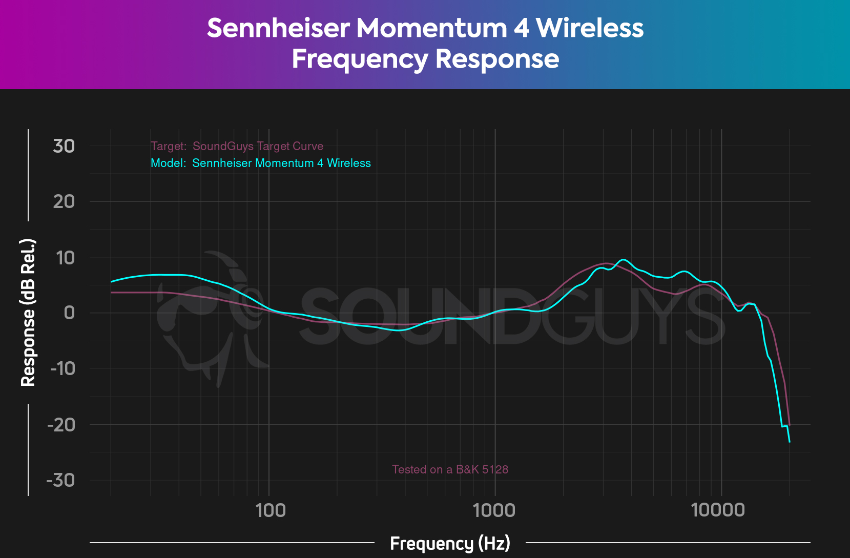 A chart depicts the Sennheiser Momentum 4 Wireless frequency response, which closely follows the SoundGuys Target Curve.