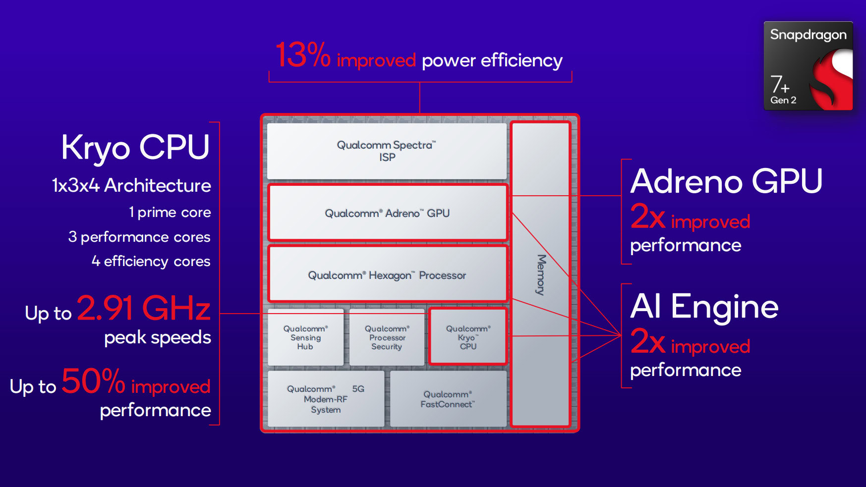 Snapdragon 7 Plus Gen 2 chip features