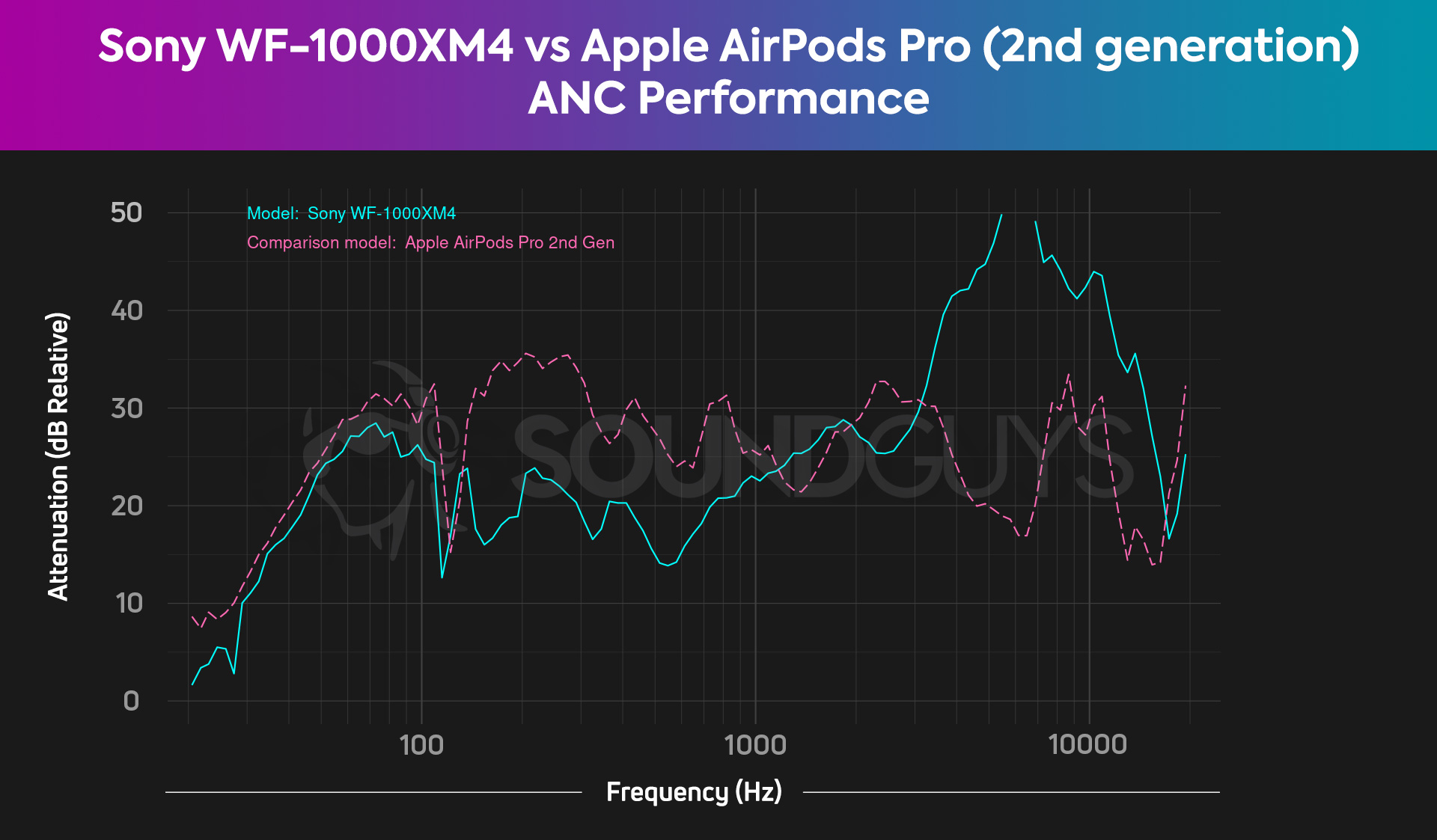 Sony WF 1000XM4 vs Apple AirPods Pro 2nd generation noise cancelling attenuation comparison chart