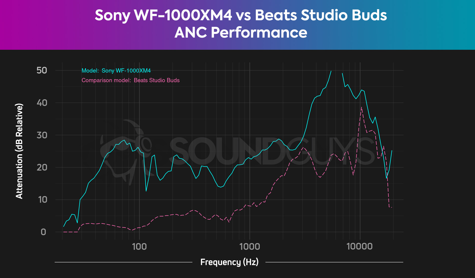Sony WF 1000XM4 vs Beats Studio Buds noise cancelling attenuation comparison chart