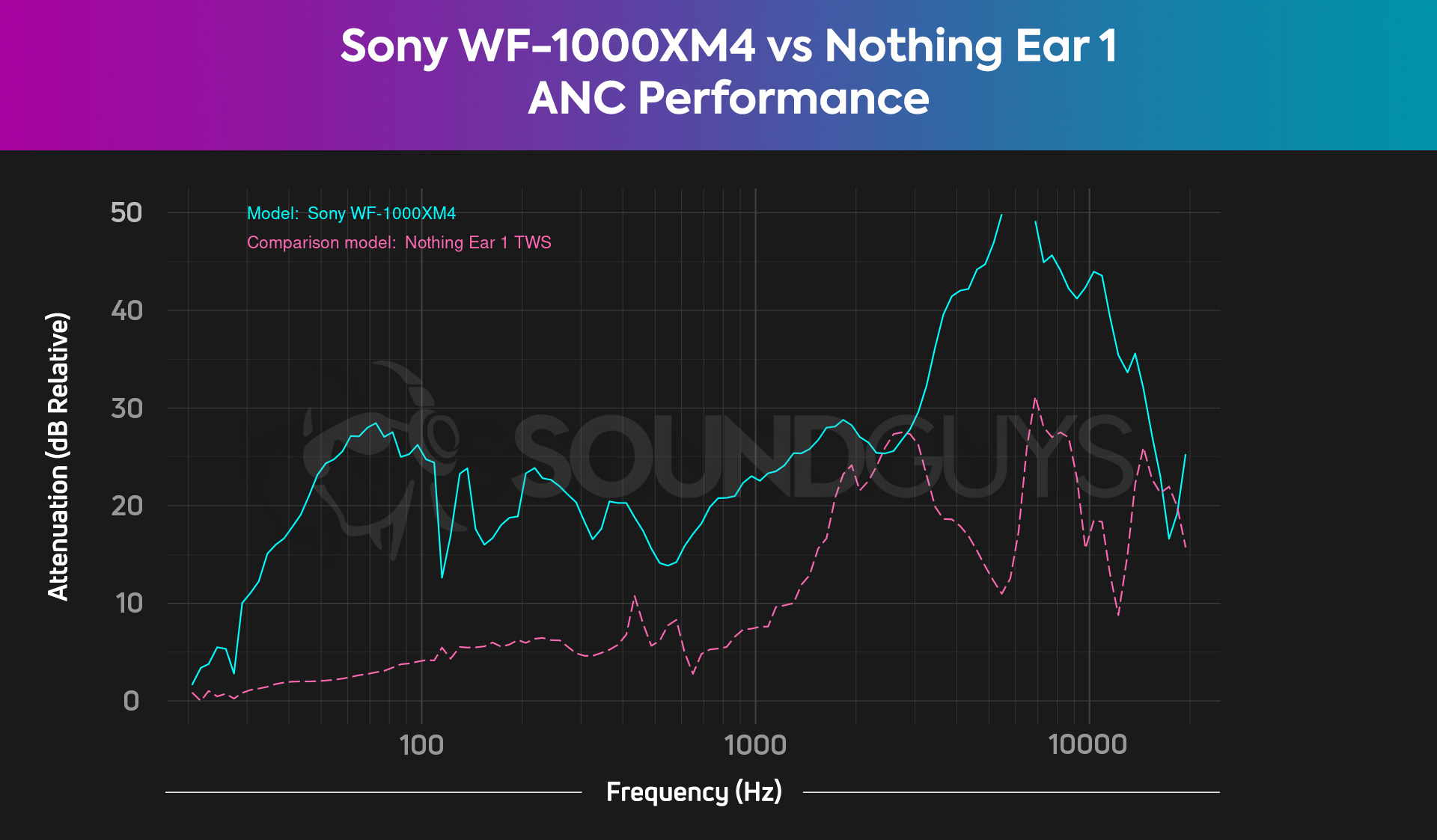 Sony WF 1000XM4 vs Nothing Ear 1 noise cancelling attenuation comparison chart