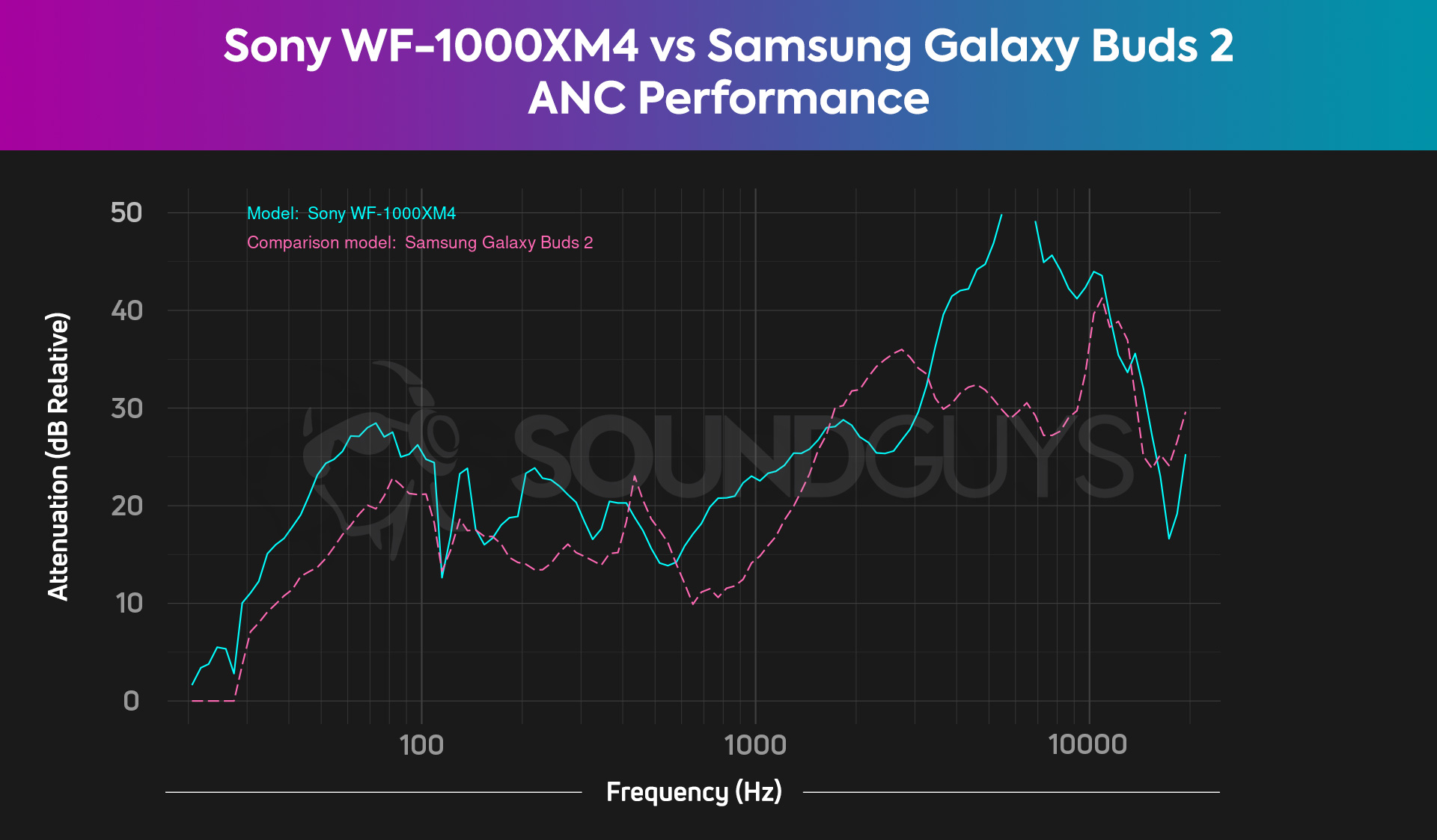 Sony WF 1000XM4 vs Samsung Galaxy Buds 2 noise cancelling attenuation comparison chart
