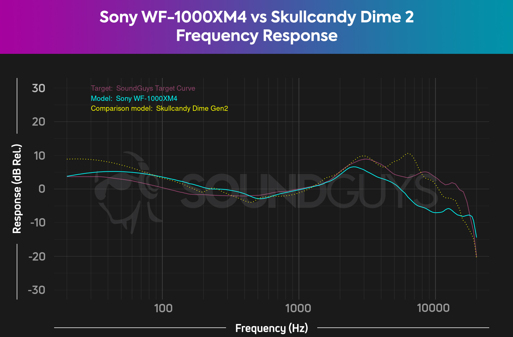 Sony WF 1000XM4 vs Skullcandy Dime 2 frequency response comparison chart