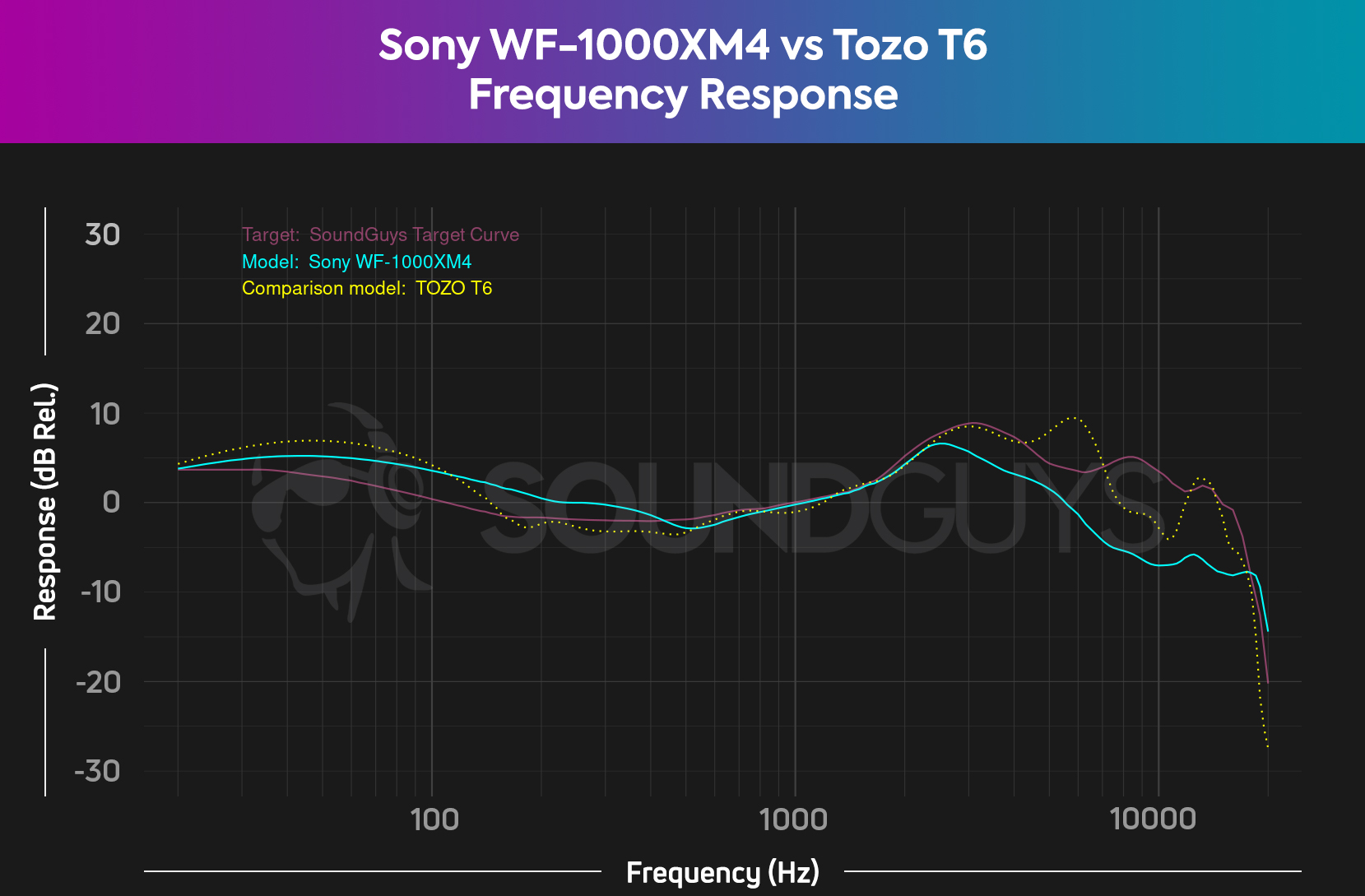 Sony WF 1000XM4 vs Tozo T6 frequency response comparison chart