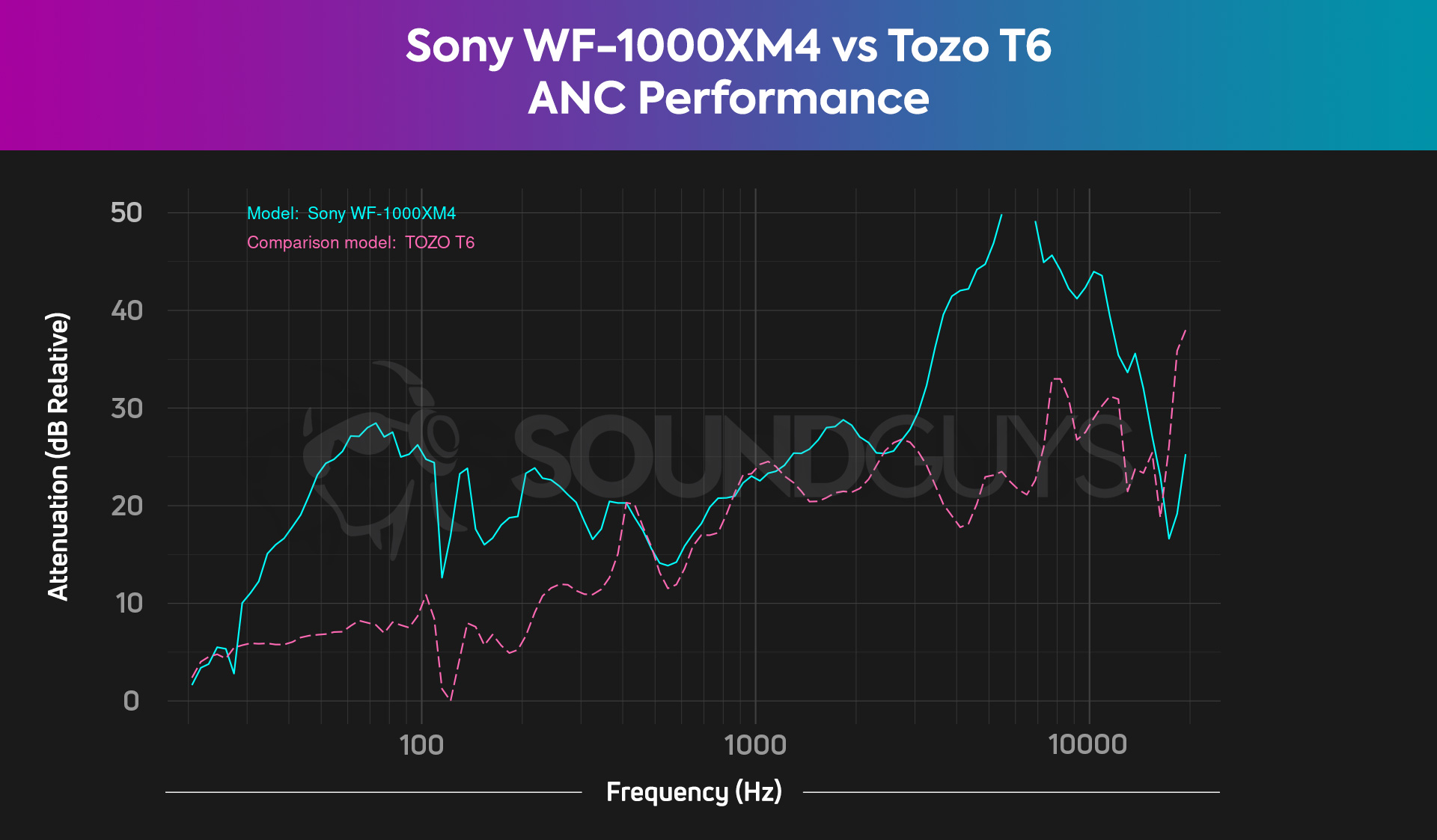 Sony WF 1000XM4 vs Tozo T6 isolation noise cancelling comparison chart