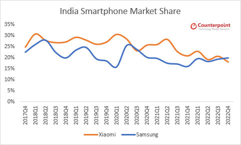 Cuota de mercado de Xiaomi India 2023