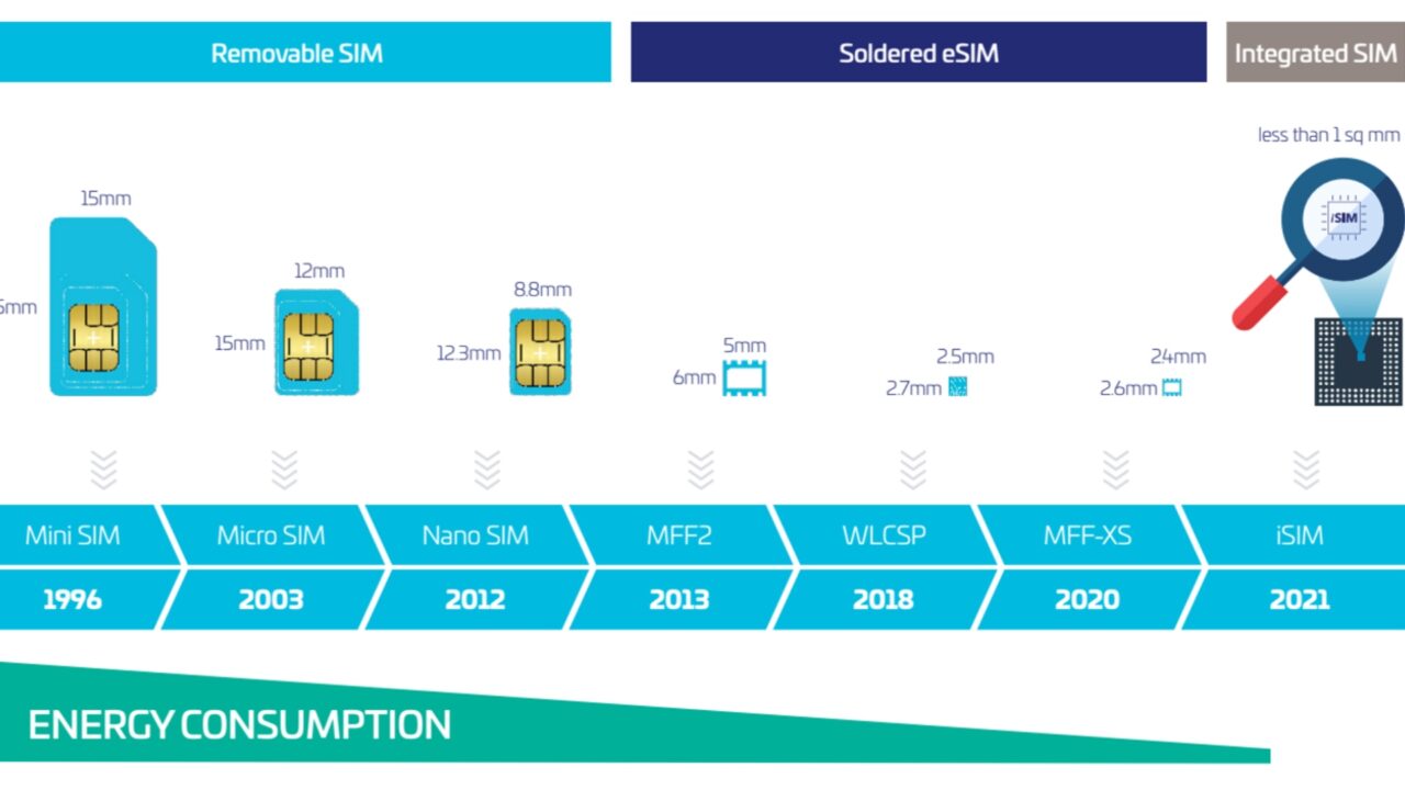 Qualcomm's Snapdragon 8 Gen 2 is the first chip to use iSIM
