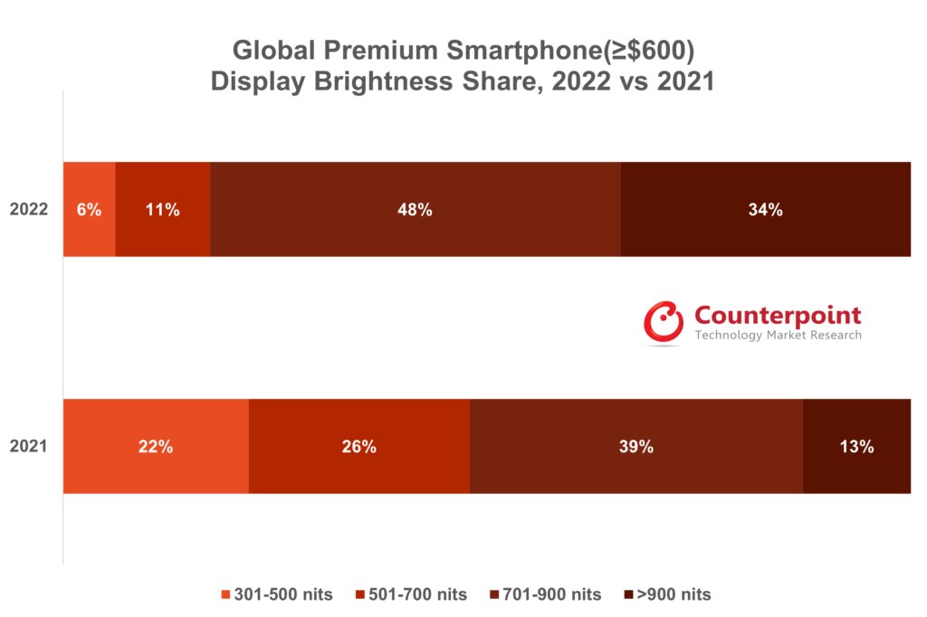 2022 vs. 2021 Global Premium Smartphone Displayhelligkeit Anteil 1024x682 1