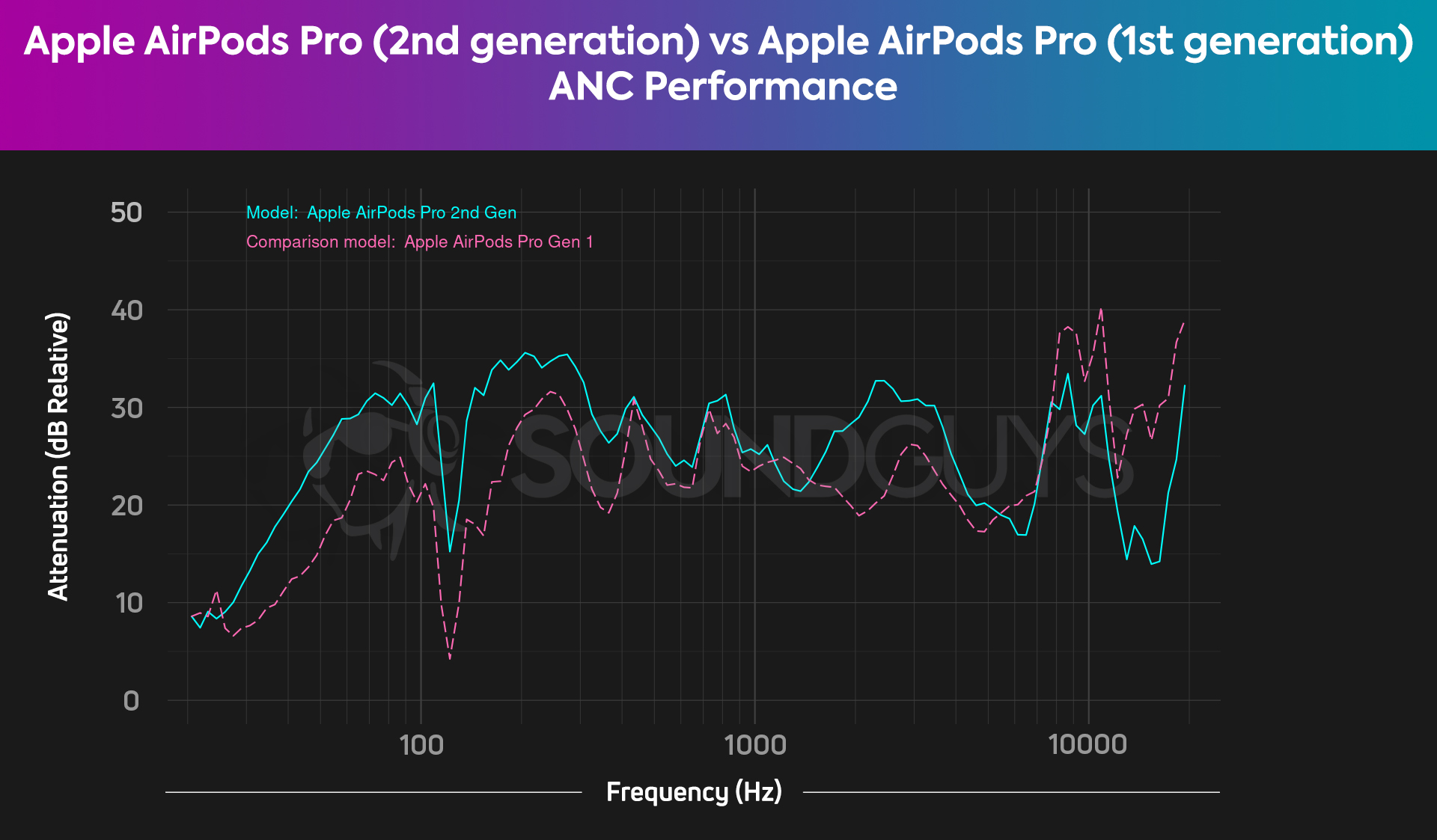 Apple AirPods Pro 2nd gen vs 1st gen ANC Chart FIXED