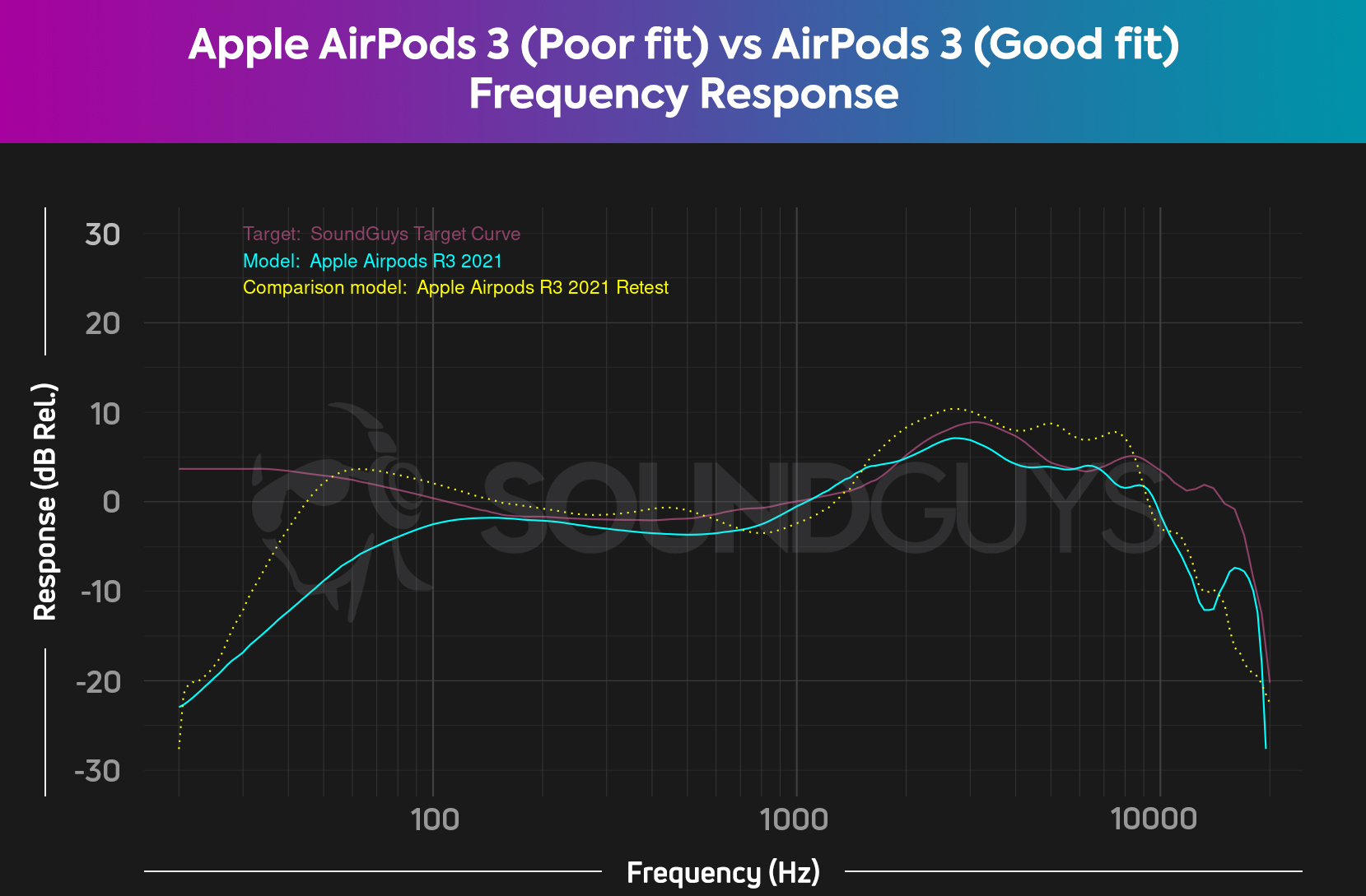 Apple Airpods 3rd generation vs Apple Airpods 3 vs Frequency response comparison