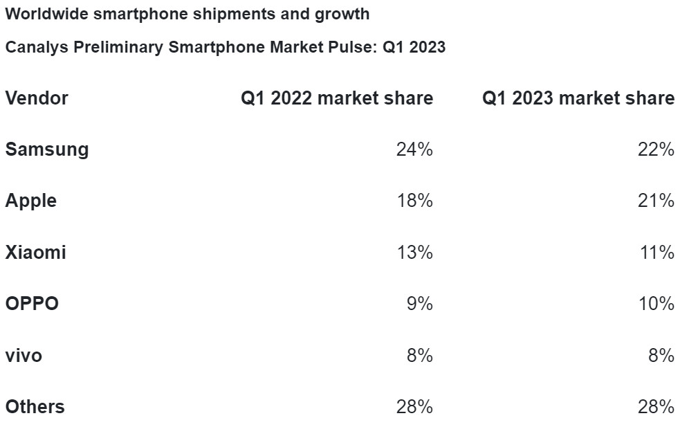 Canalys Q1 2023 market share smartphones