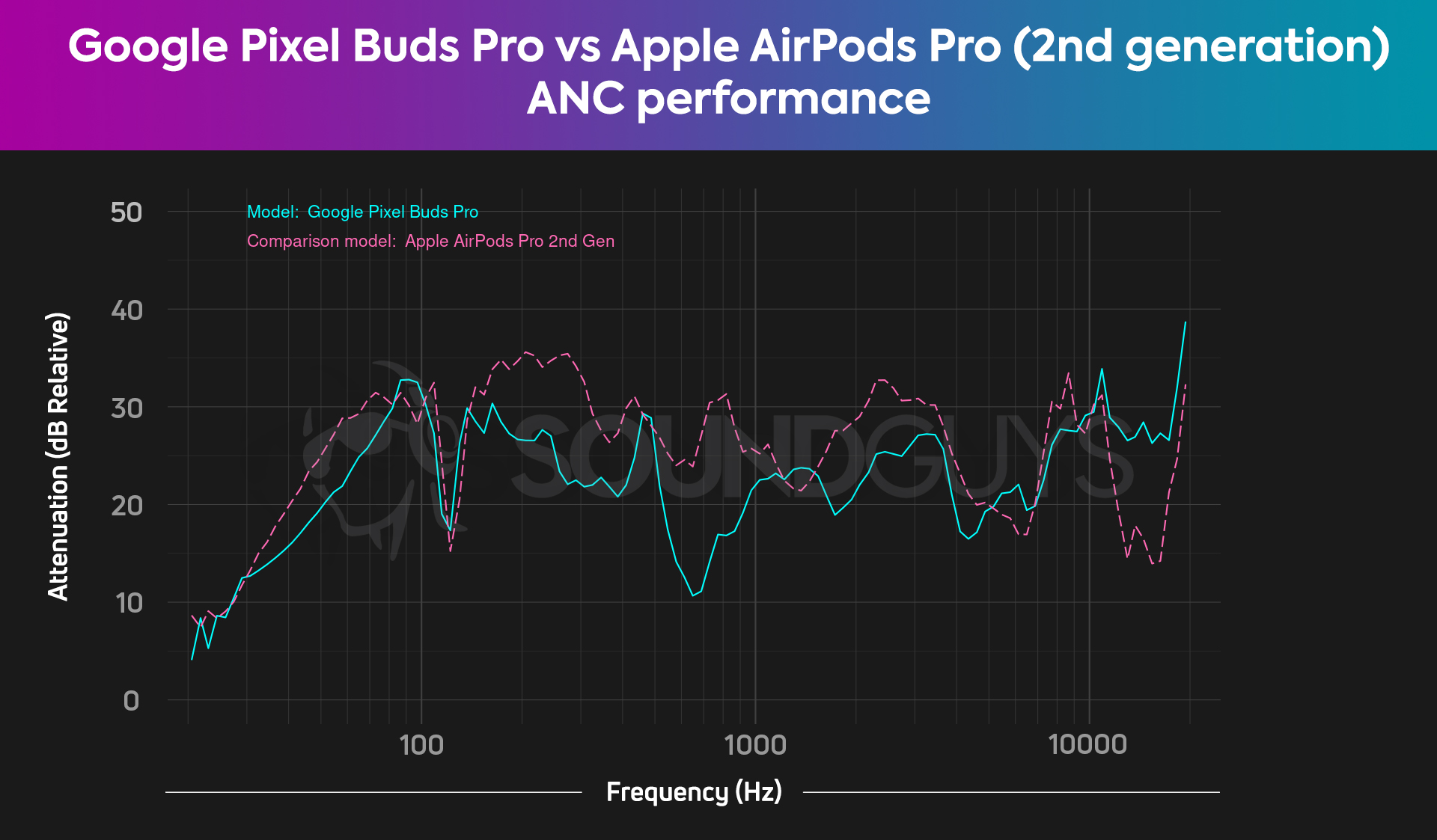 Google Pixel Buds Pro vs Apple AirPods Pro 2nd generation comparison chart noise caneling attenuation isolation