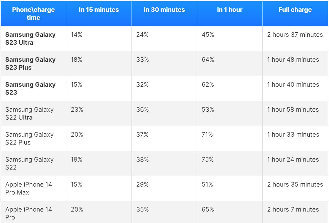 PhoneArena Galaxy S23 wireless charging test