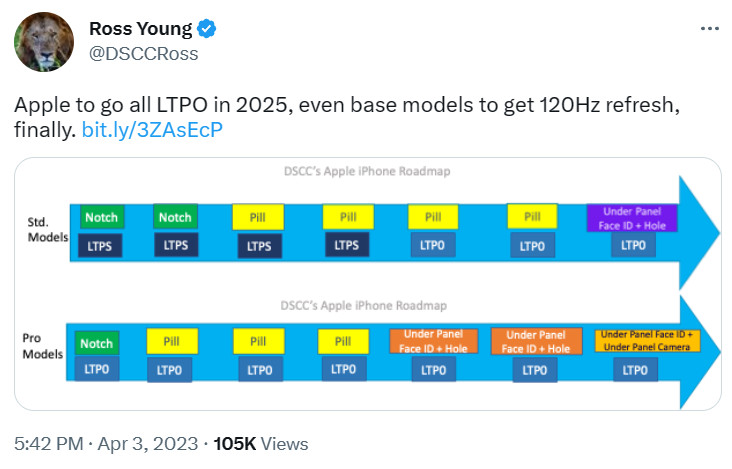 Ross Young iPhone 120Hz roadmap