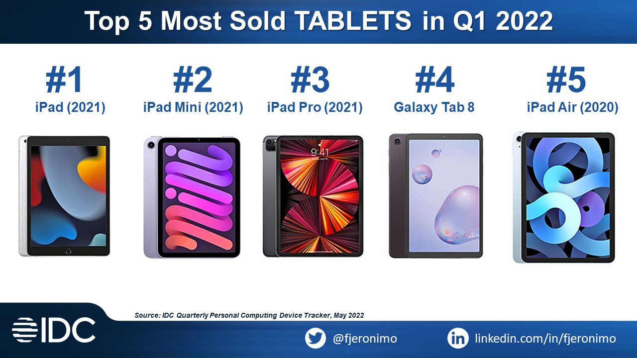 Top 5 tablets of Q1 2022