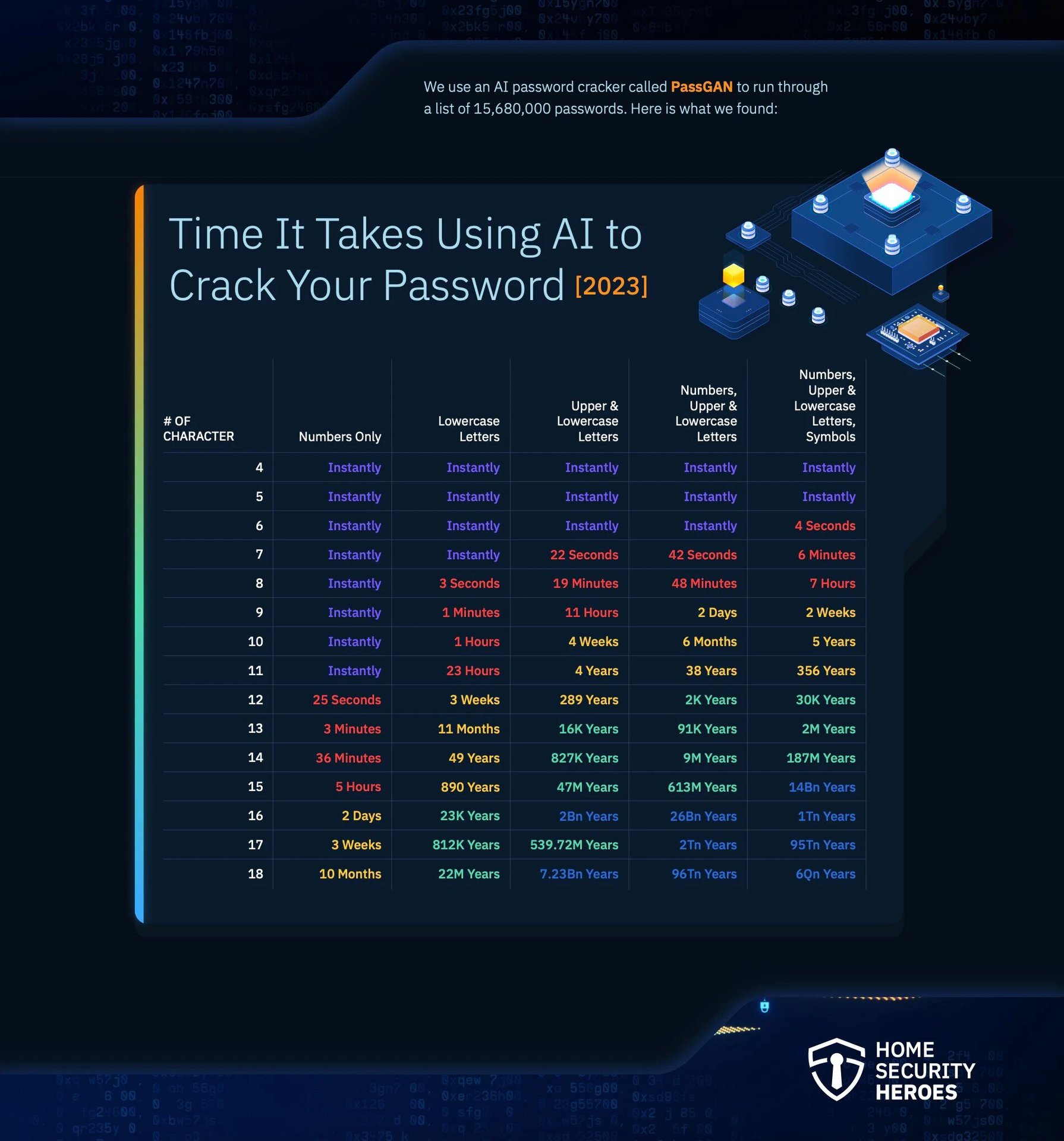 ai password cracking results