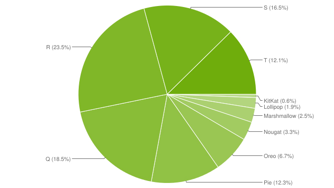 android chart distribution april 2023
