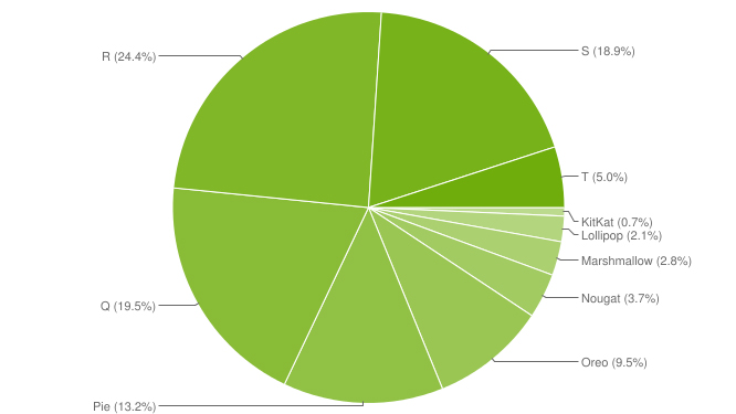 android distribution january 2023