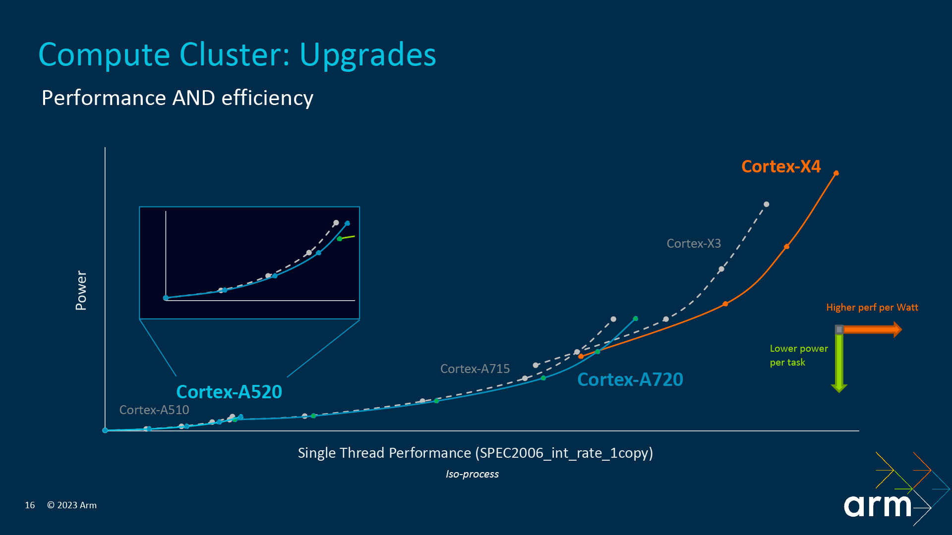 Arm CPU Cluster Power and Performance Graph