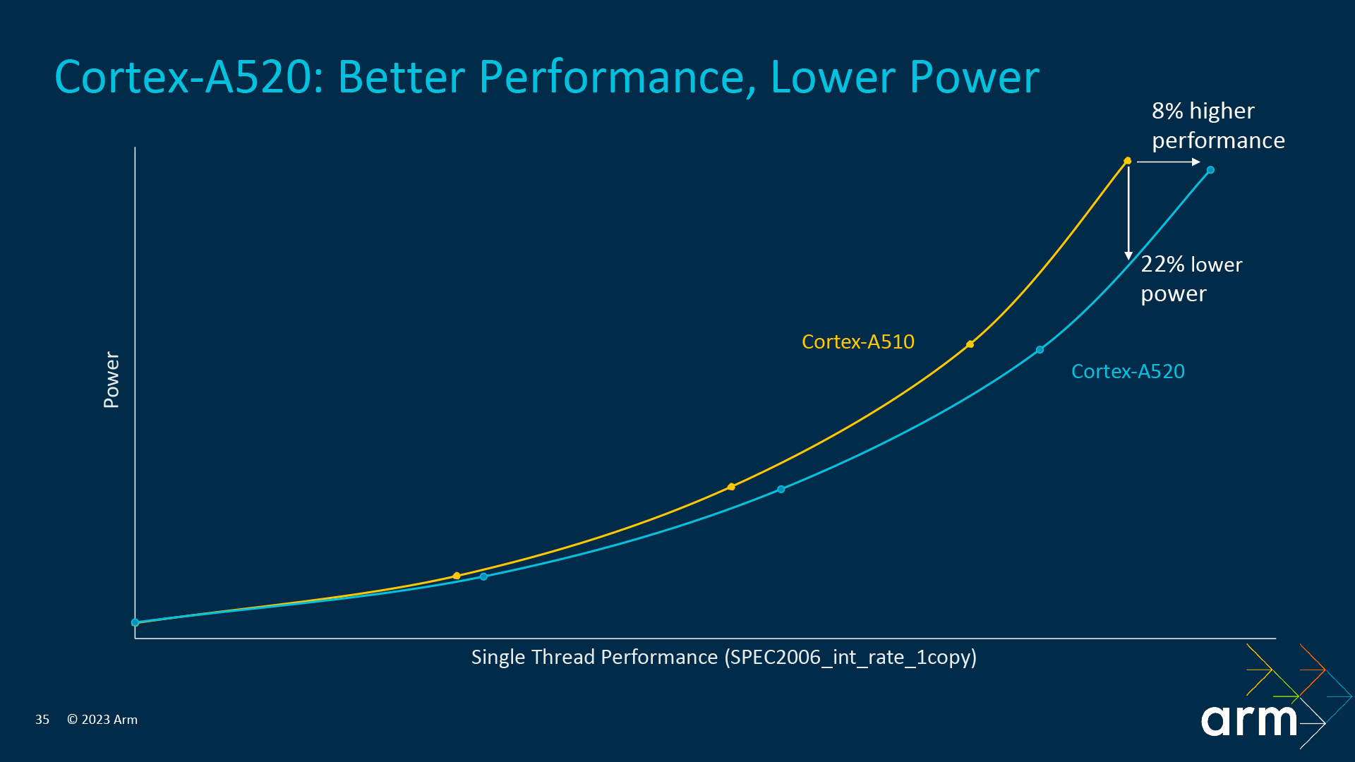 Arm Cortex A520 CPU core performance graph