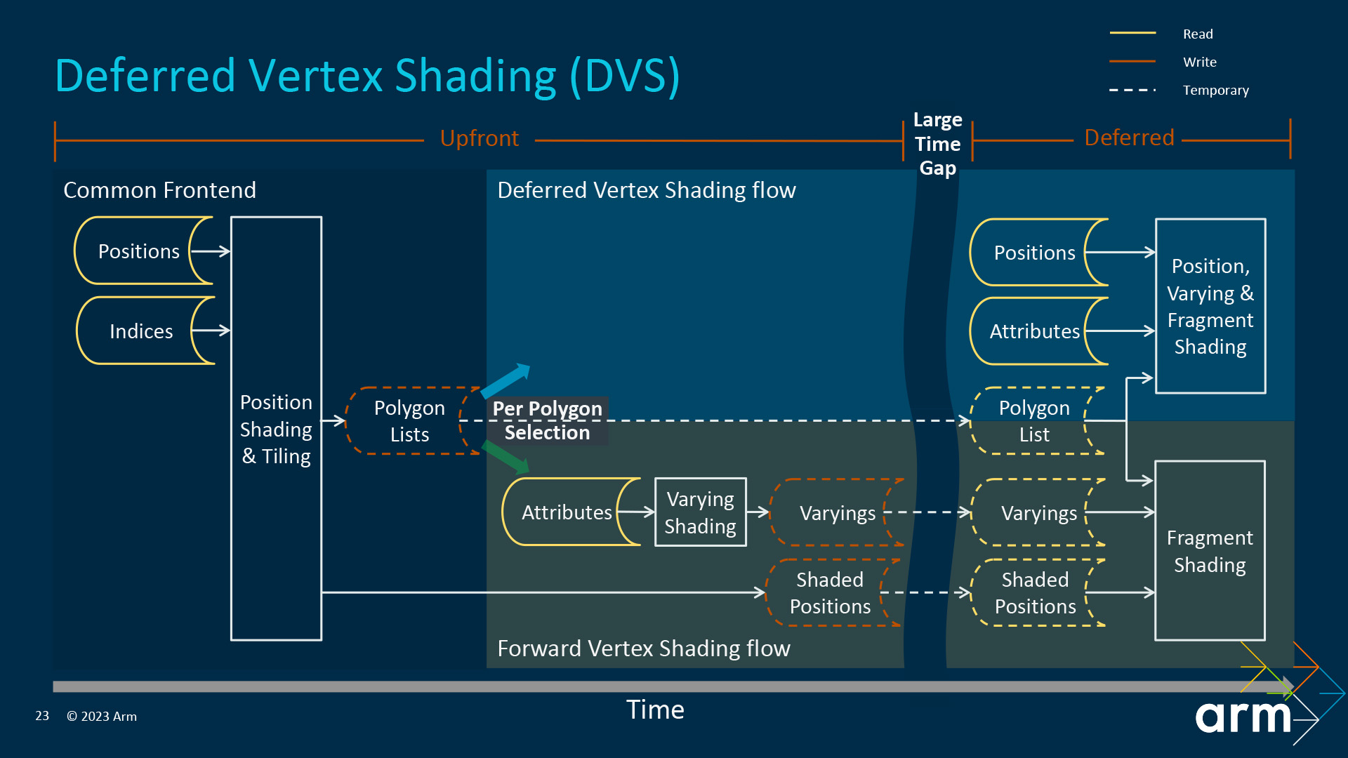 Arm Deferred Vertex Shading Graphic