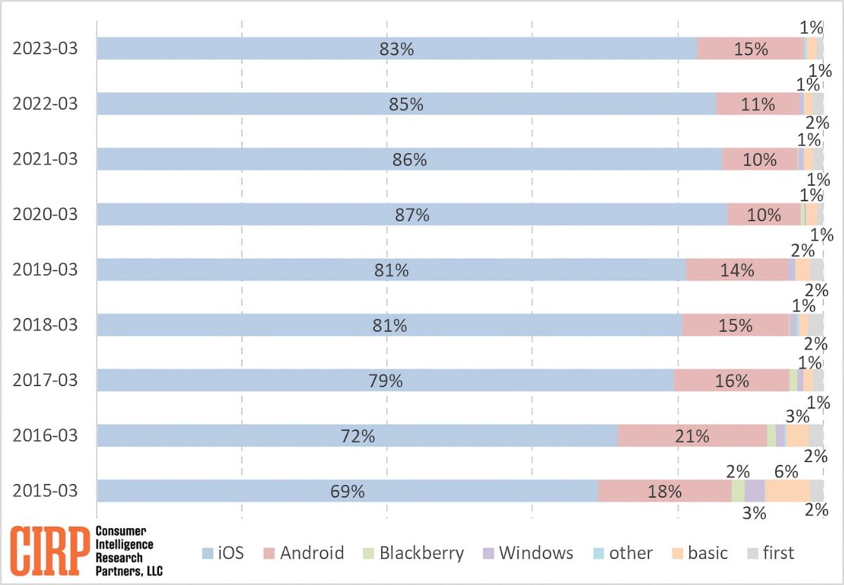 CIRP Leave Android For iPhone 2023