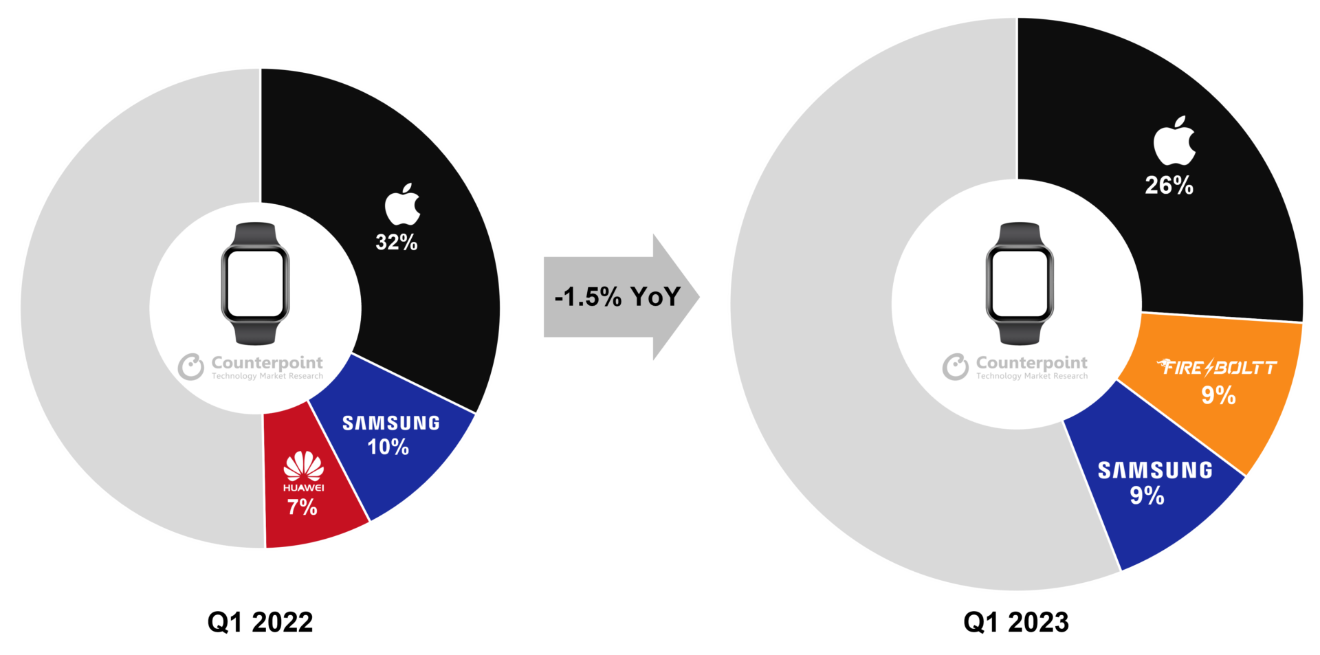 Smartwatch sales 2023 Q1 vs 2022 Q1