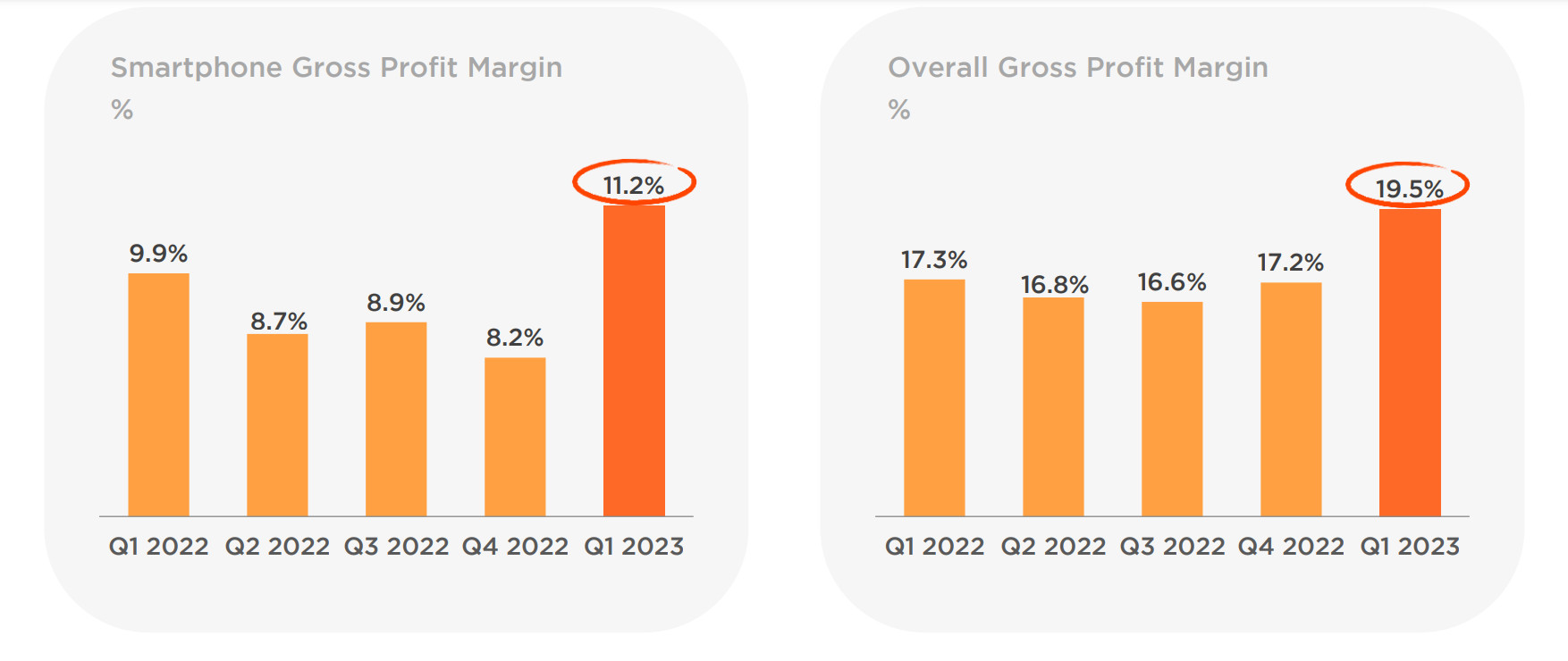 Xiaomi Q1 2023 profit margin