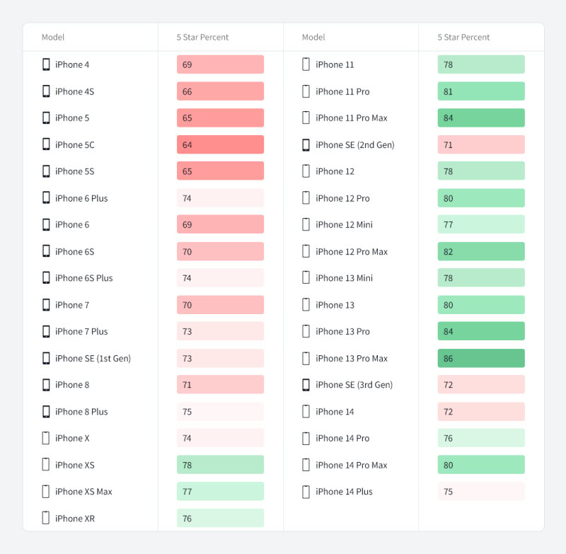 iPhone 14 Review Data Table