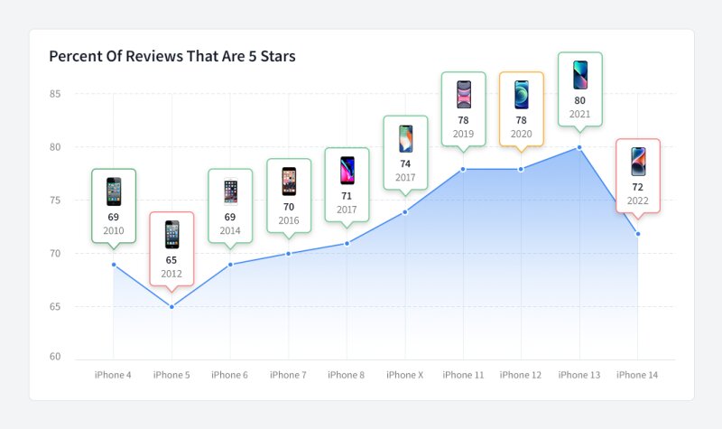 iPhone 14 Review Line Chart 2