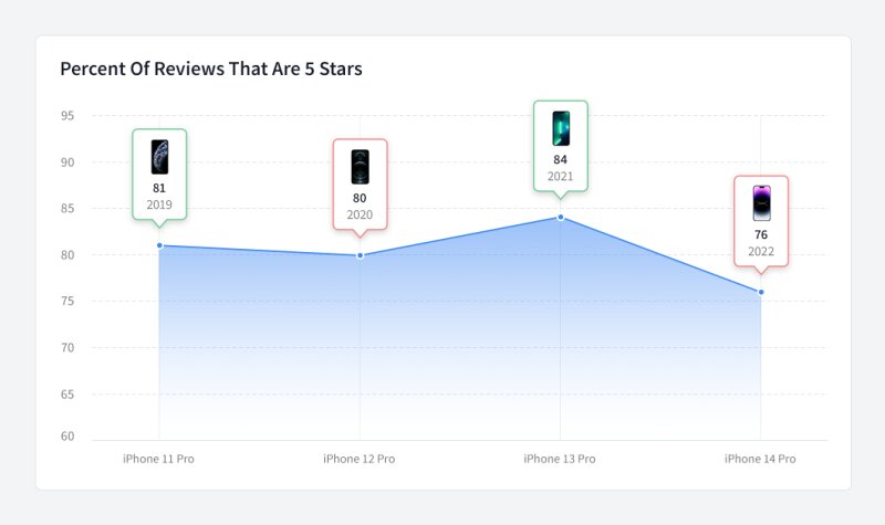 iPhone 14 Review Line Chart 3