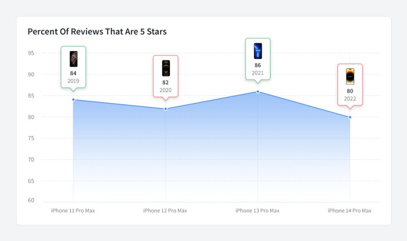 iPhone 14 Review line chart 4