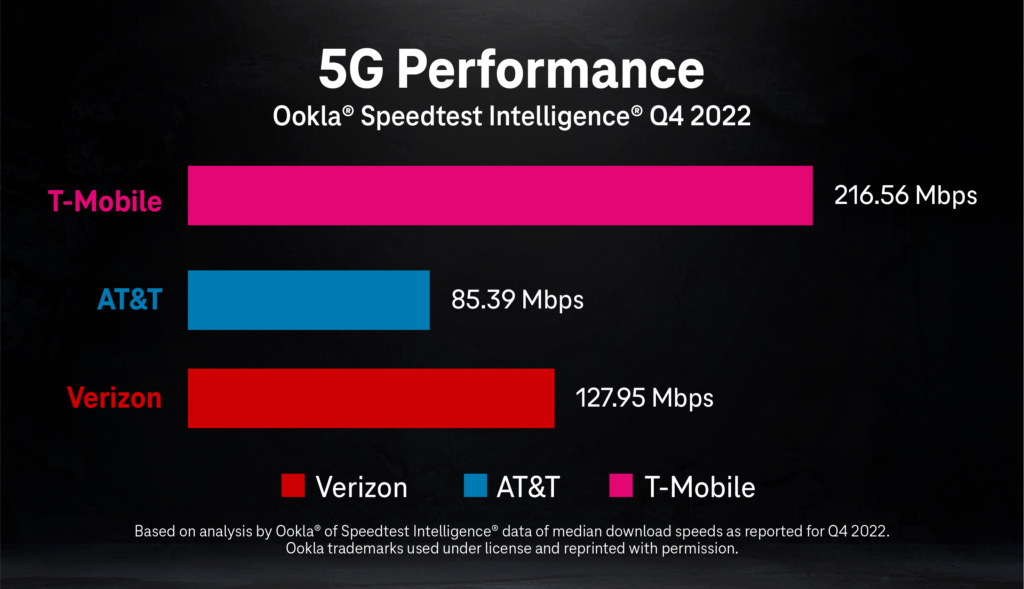 5g performance tmobile