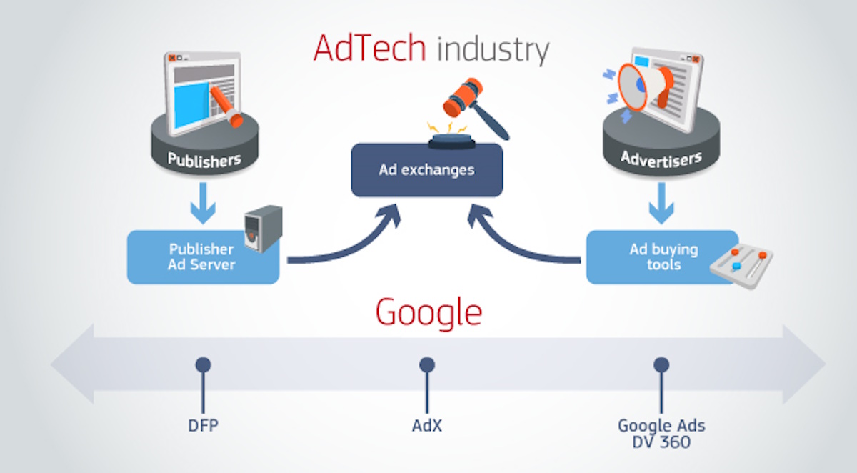 La industria de la tecnología publicitaria y Google 1