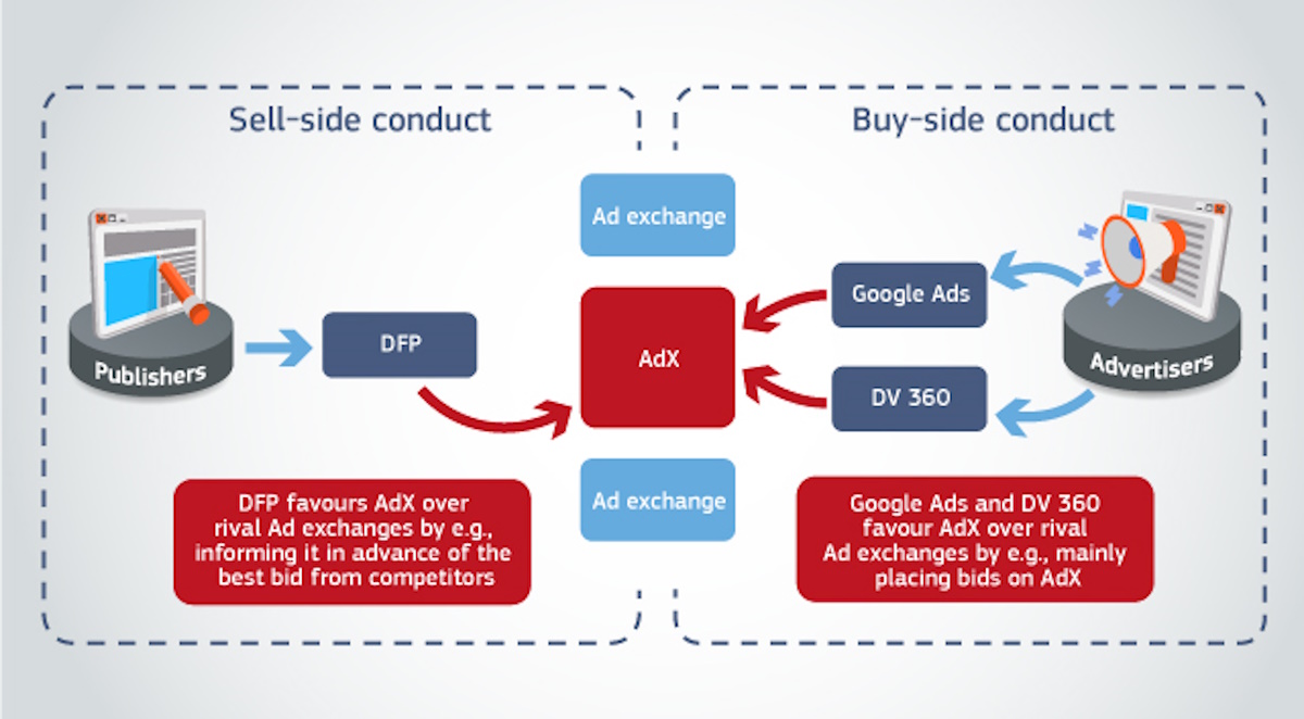 Adtech industry and Google 2