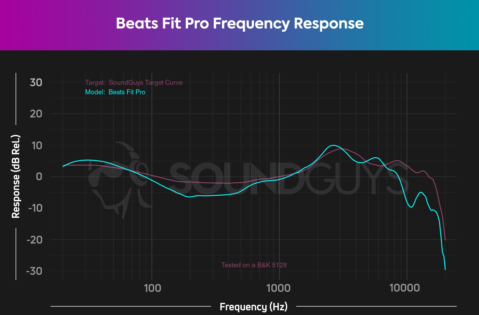 Beats Fit Pro frequency response Target Curve
