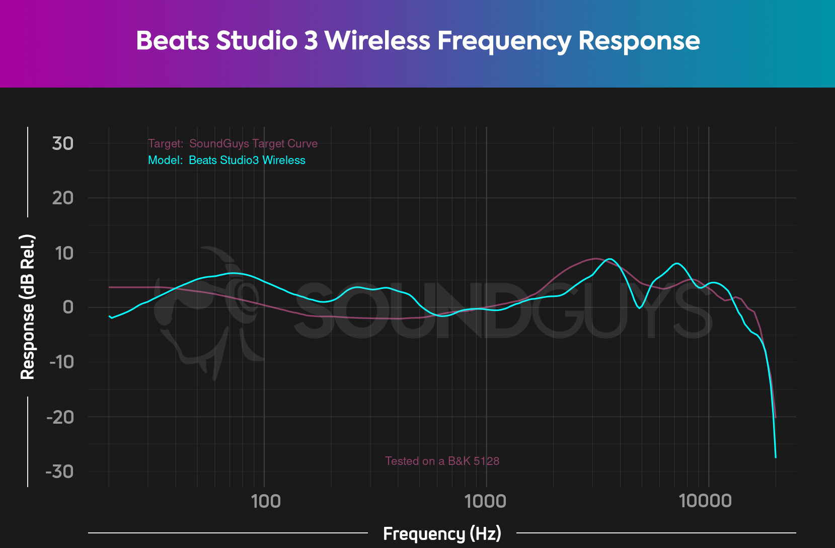 Beats Studio3 Wireless frequency response Target Curve