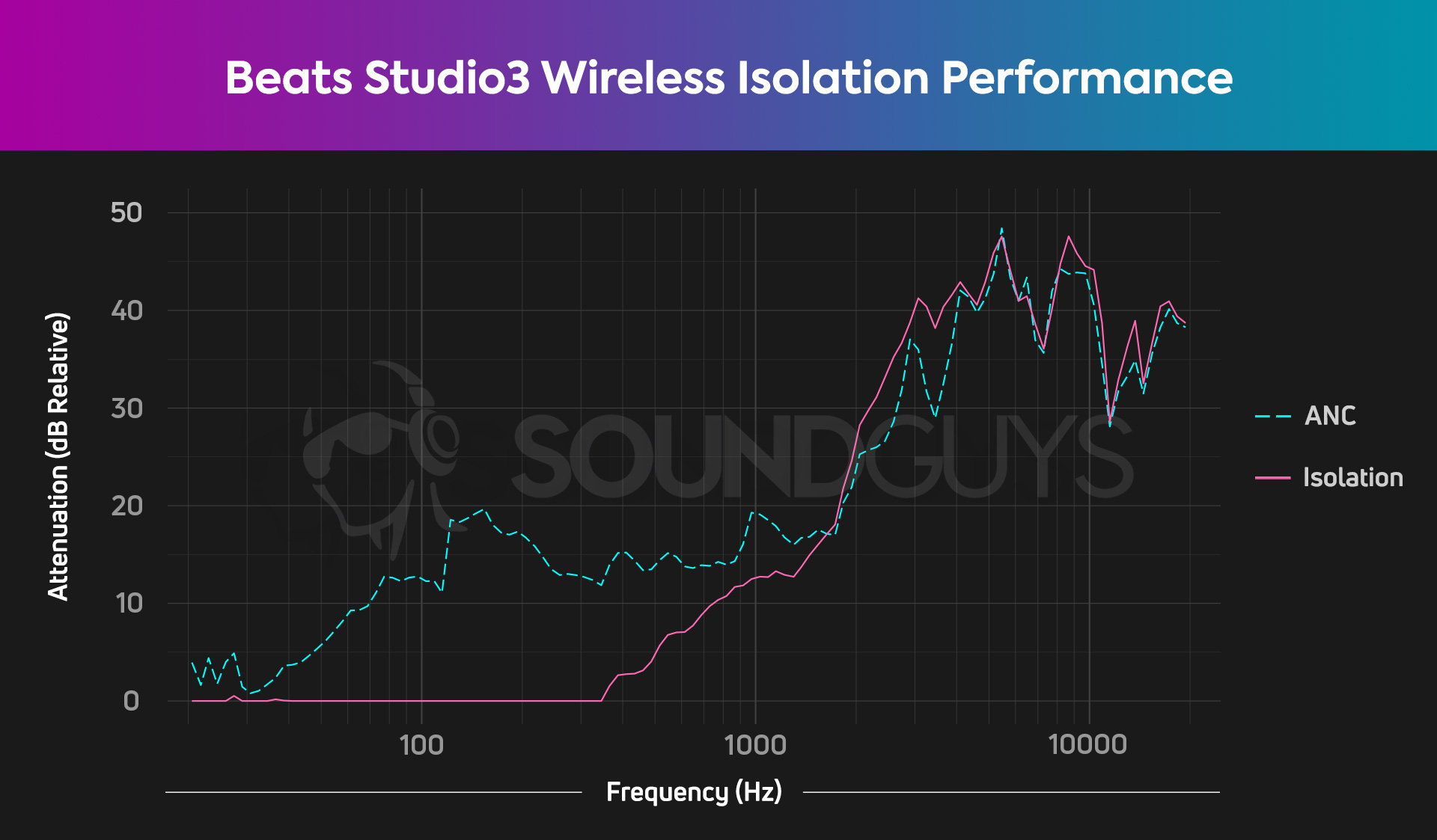 A chart depicts the Beats Studio3 Wireless isolation and noise canceling performances.