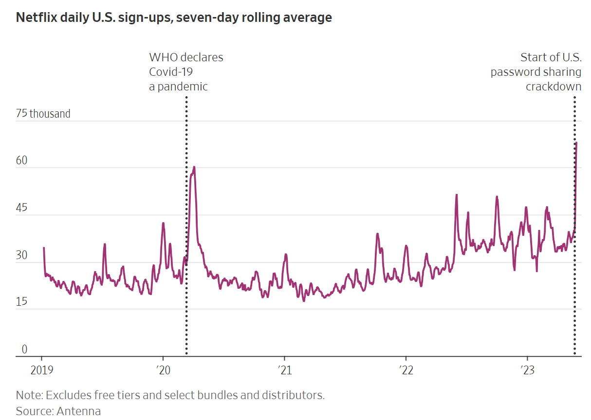 Netflix Password Sharing Crackdown Subscriber Growth