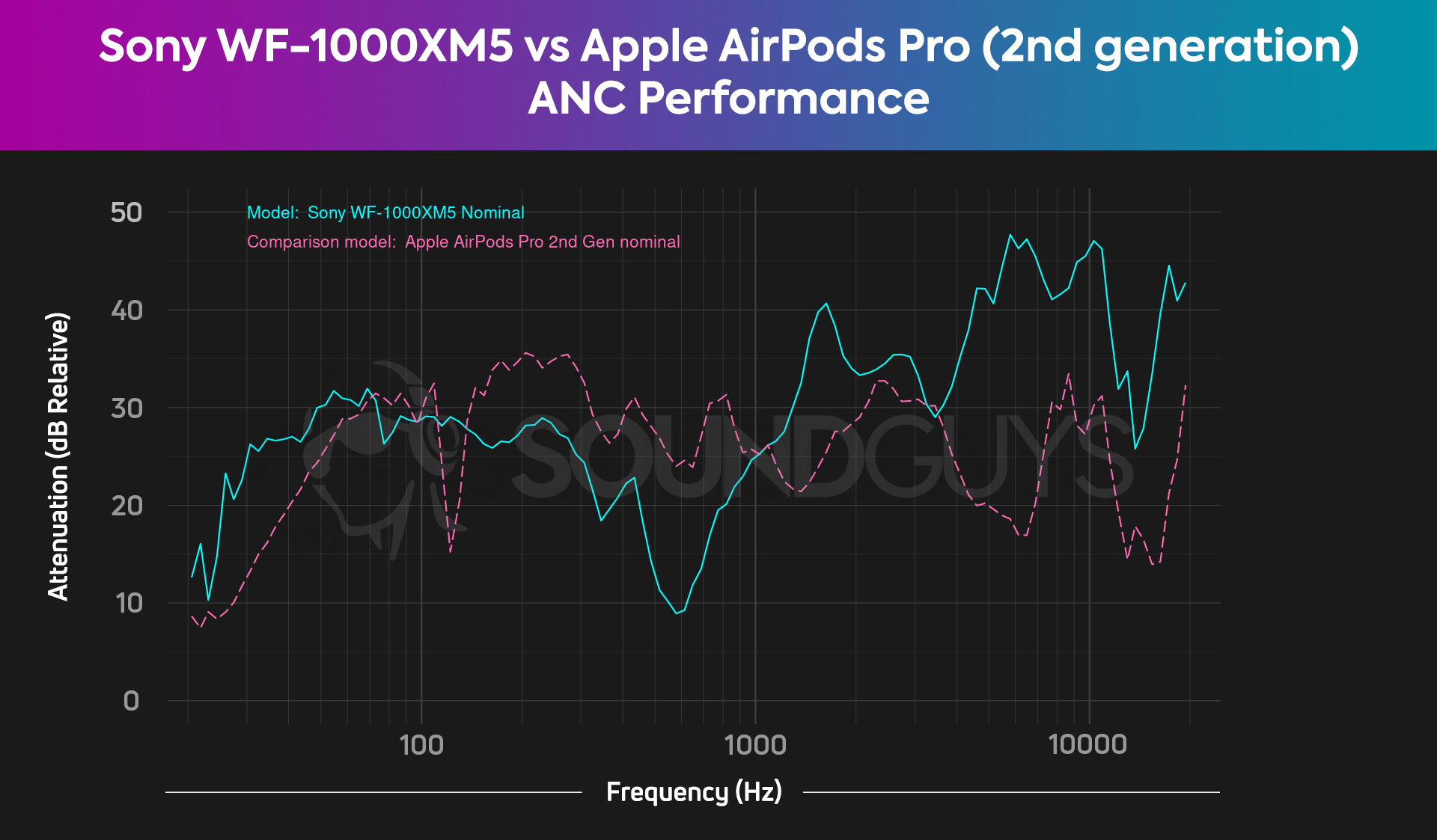 Sony WF 1000XM5 vs Apple AirPods Pro 2nd generation comparison ANC attenuation performance chart