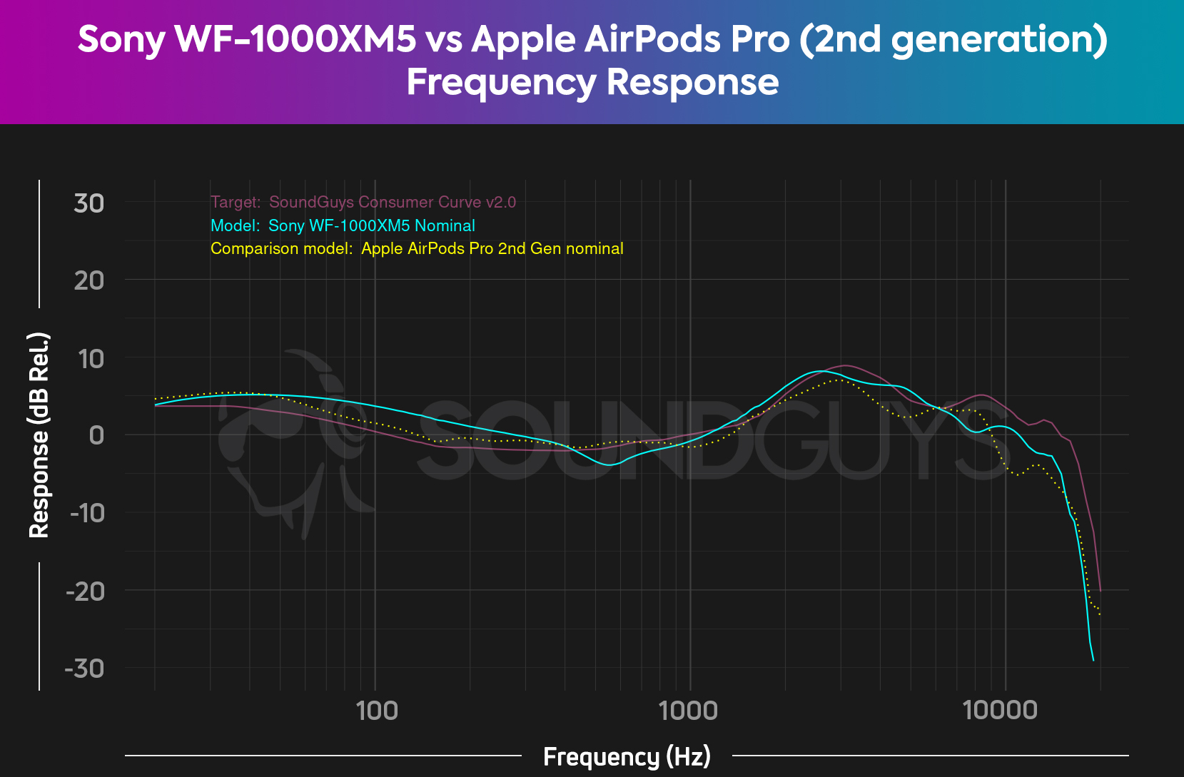 Sony WF 1000XM5 vs Apple AirPods Pro 2nd generation comparison frequency response chart