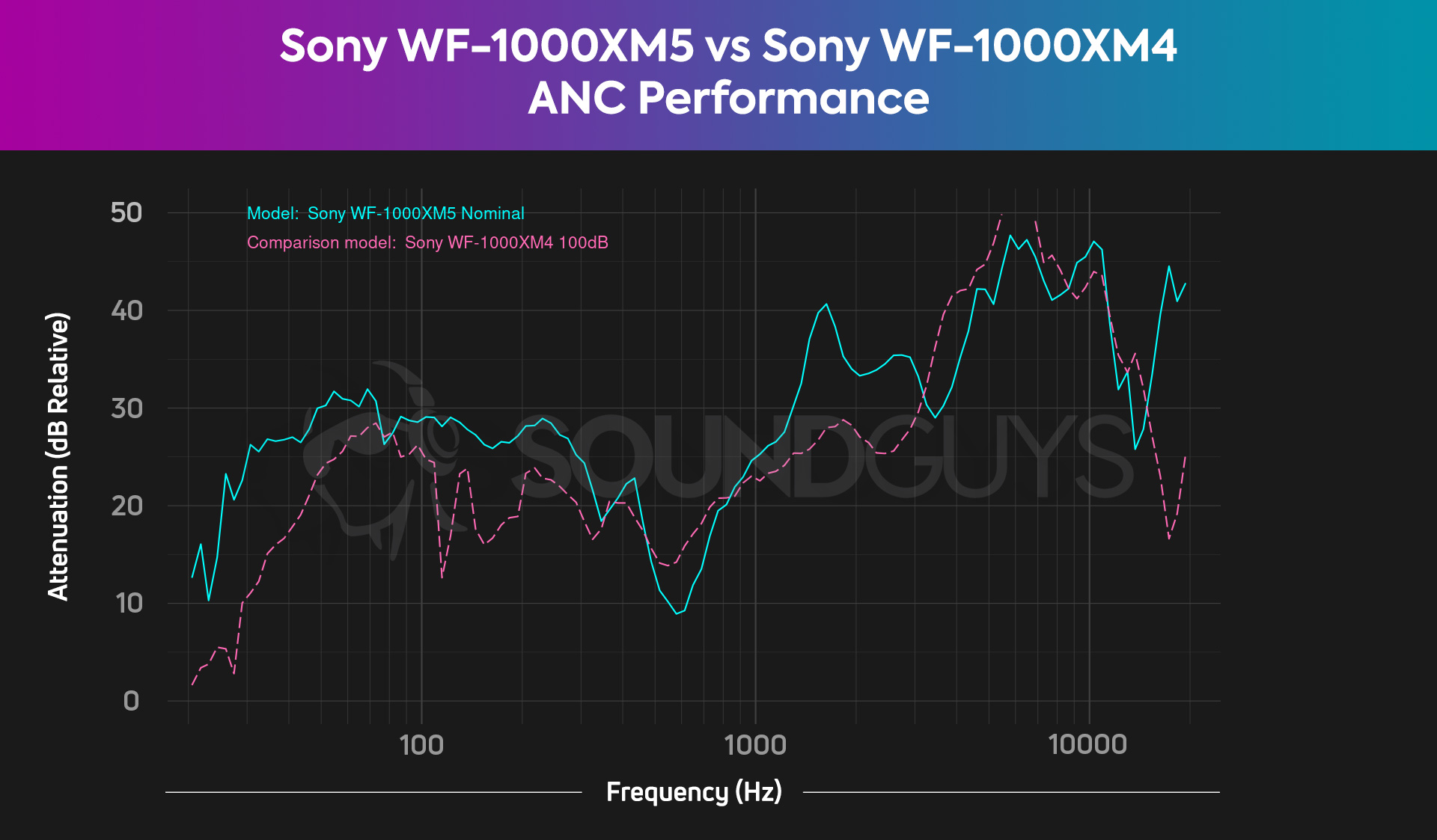 Sony WF 1000XM5 vs Sony WF 1000XM4 comparison ANC attenuation performance chart