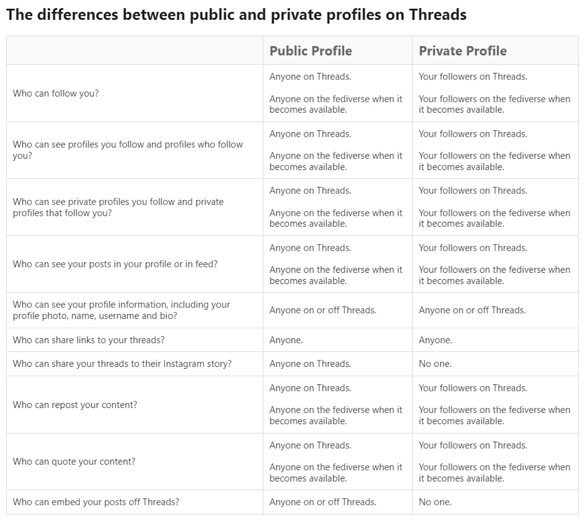 Threads Difference between public and private profile