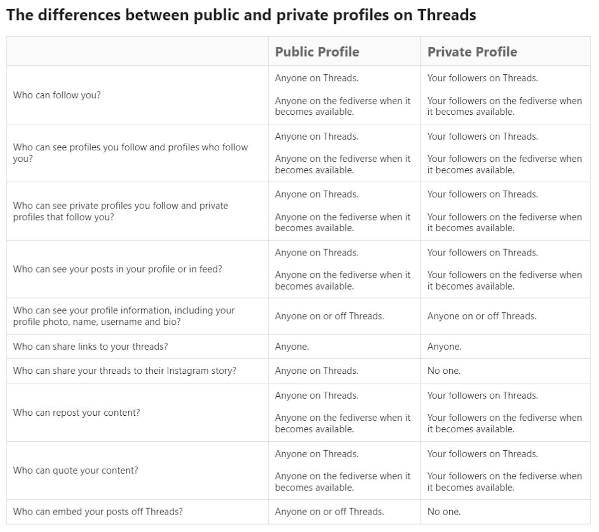 Threads Difference between public and private profile