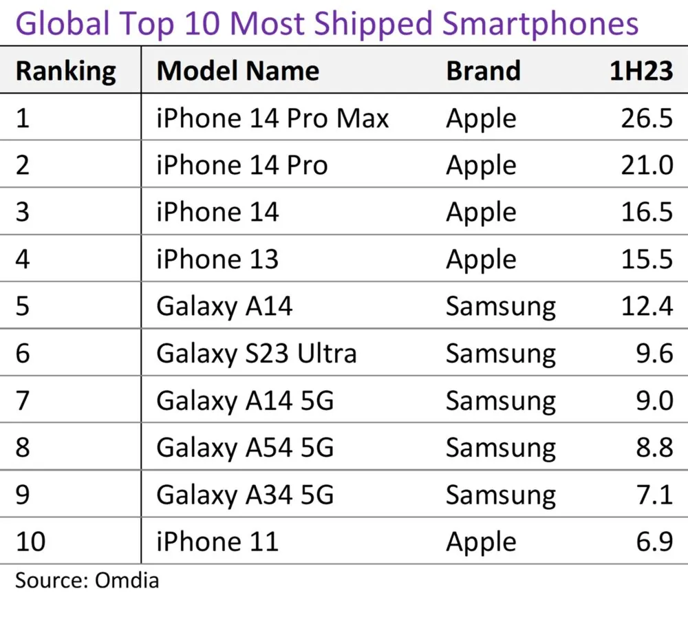 Global Top 10 Most Shipped Smartphones 1h 2023 1000w 907h.jpg