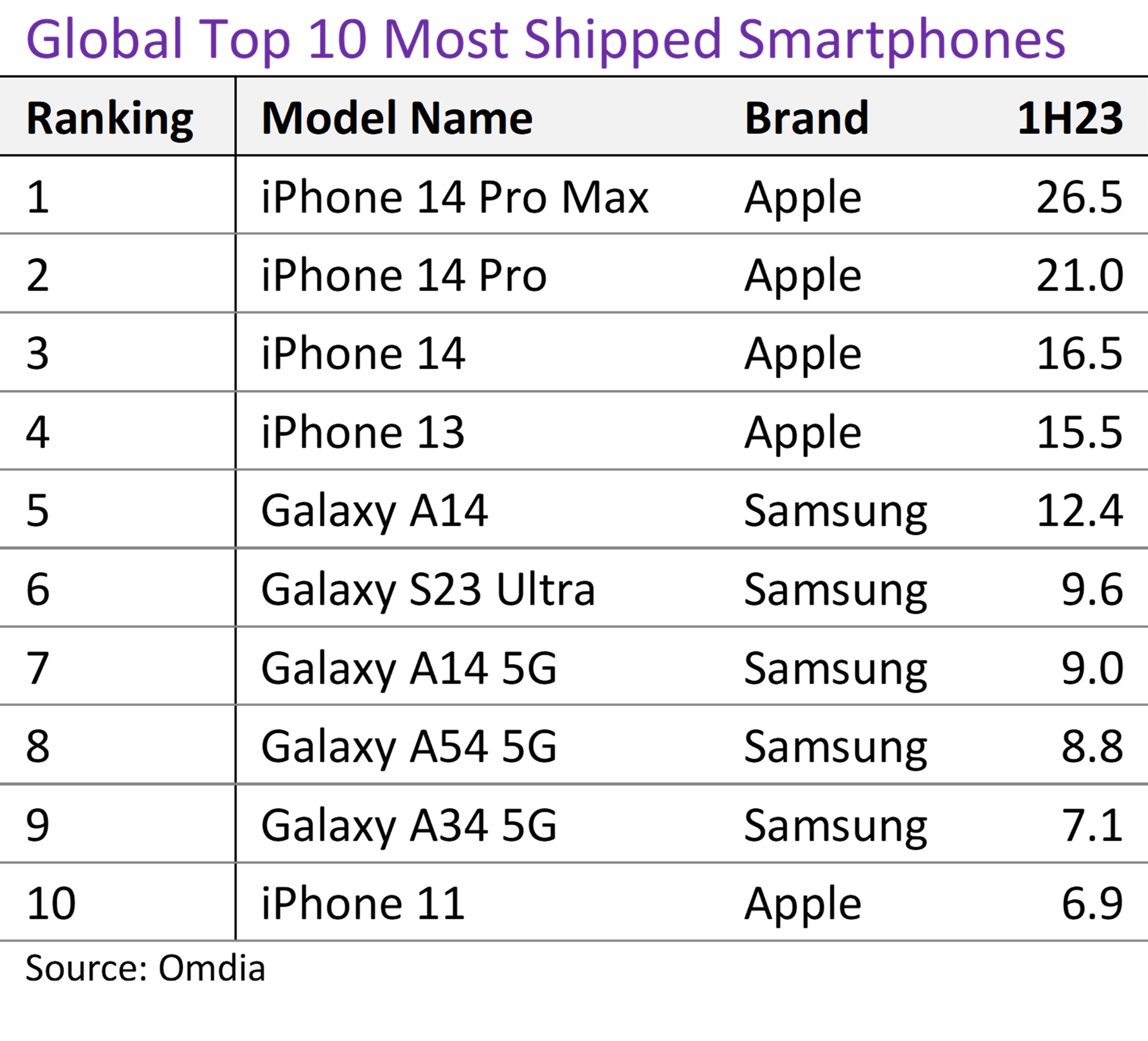 Global Top 10 Most Shipped Smartphones 1h 2023