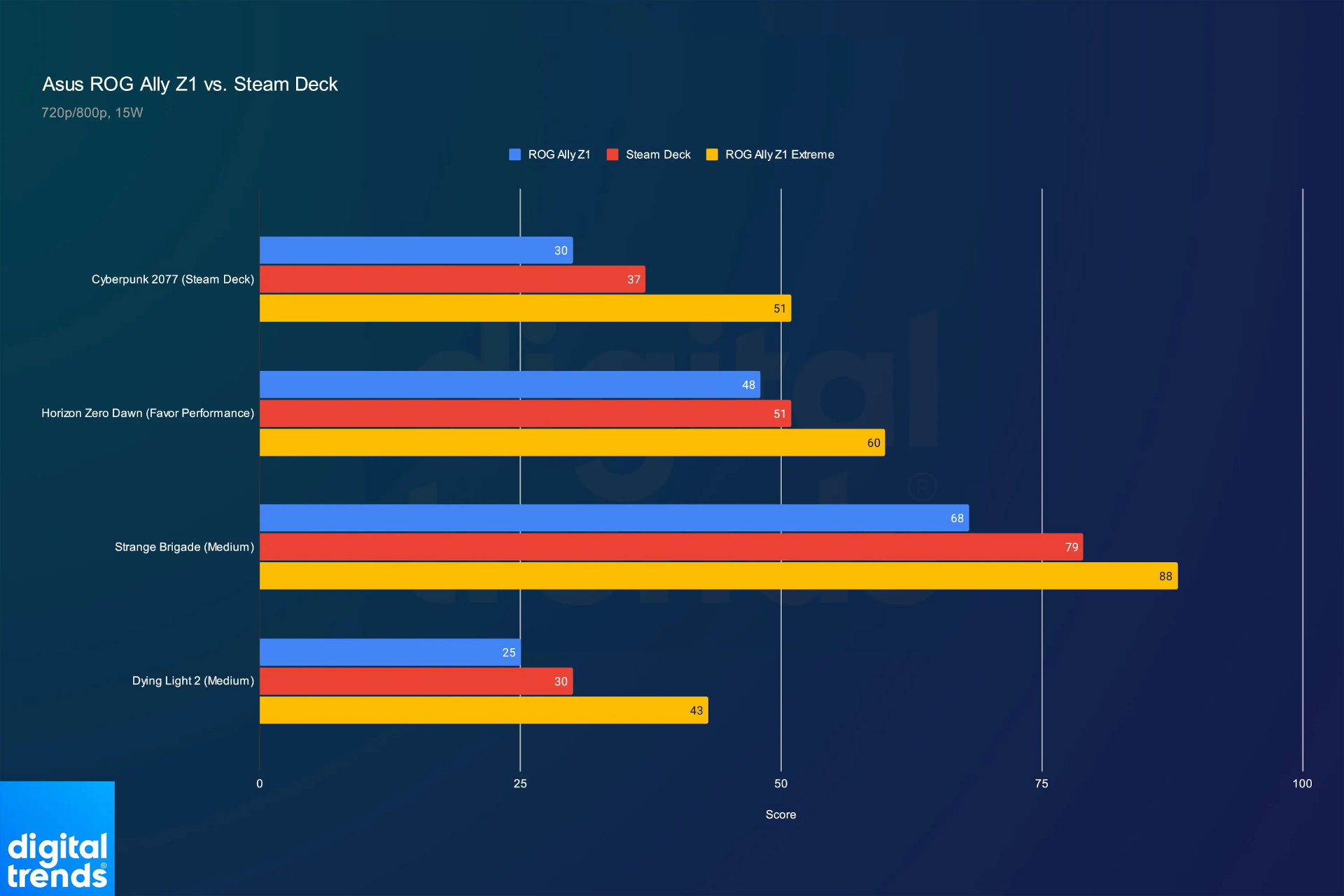 ASUS ROG Ally Z1 vs Steam Deck Digital Trends
