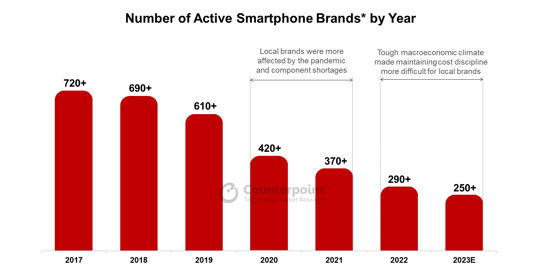 Active smartphone brands Counterpoint Research