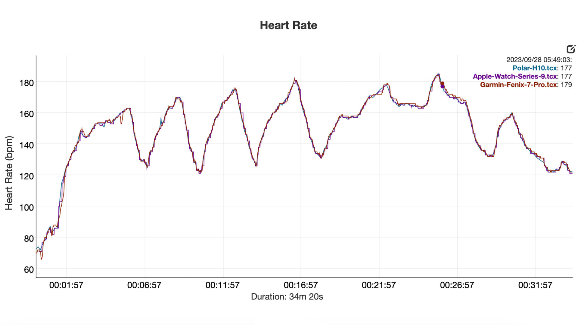 Heart rate data shows the devices accuracy compared to a chest strap and Garmin watch.